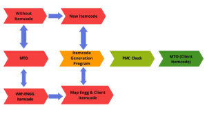 ICGP Item code generation program
