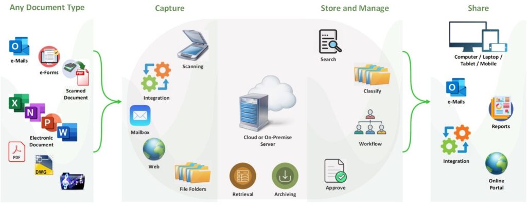 Document Management System (DMS)